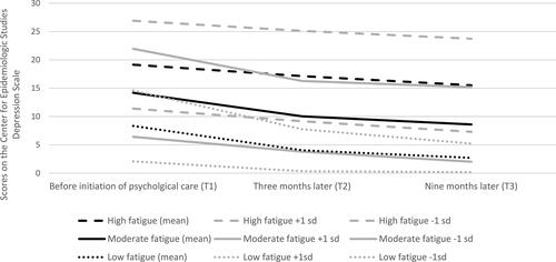 Figure 1. Fatigue trajectories for depression.