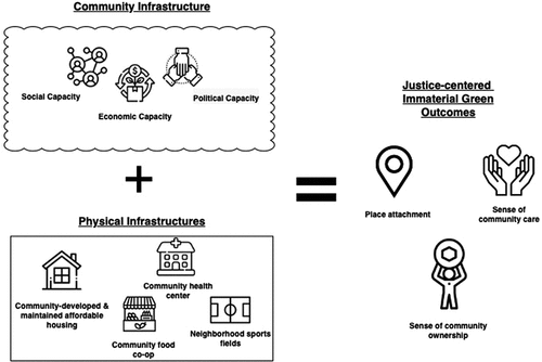 Figure 4. Community infrastructure and its three capacity components provide the social, functional, emotional and spatial bonds necessary for physical infrastructures (e.g., community-developed and maintained affordable housing, community health centers, neighborhood sports fields, community food co-ops, etc.) to provide reinforced justice-centered immaterial green such as attachment to place, sense of community care, and sense of community ownership.