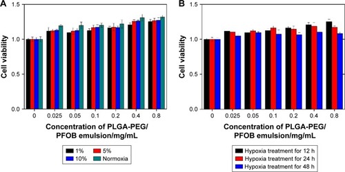 Figure 6 (A) Cell viability under different oxygen conditions with the addition of PLGA-PEG/PFOB emulsion after 12 h of hypoxia treatment and 2 h of reoxygenation treatment and (B) cell viability at 1% oxygen concentration with the addition of different concentrations of PLGA-PEG/PFOB emulsion at different times of hypoxia treatment and 2 h of reoxygenation treatment.Abbreviations: PLGA-PEG, poly(lactide-co-glycolide)-poly(ethylene glycol); PFOB, perfluorooctyl bromide.