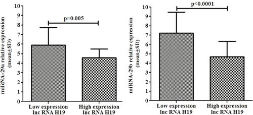 Figure 1 Association of lncRNA H19 expression with miRNA29a and miRNA29b expression.