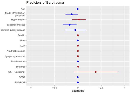 Figure 5 Forest plot representing coefficients of predictors via a multiple regression model, dots in red are harmful predictors, and dots in blue are protective predictors of barotrauma. Lines for each variable represent 95% confidence intervals.