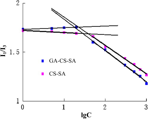 Figure 3. Fluorescence intensity ratio (I1/I3) against the concentration of CS-SA and GA-CS-SA.
