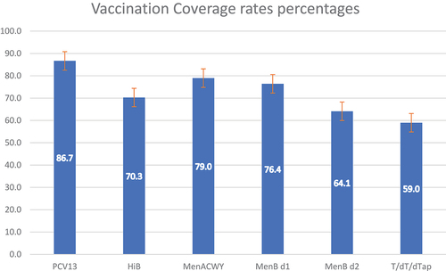 Figure 1. Vaccination coverage rates.