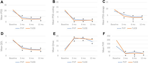 Figure 1 Mean postoperative values at different points of follow-up are shown for (A) International Prostate Symptom Score (IPSS), (B) IPSS voiding symptom score, (C) IPSS storage symptom score, (D) quality of life (QOL), (E) maximal urine ﬂow rate (Qmax, mL/s), and (F) postvoid residual urine volume (PVR, mL). *At each follow-up visit, significant differences were found from the value at baseline. †A significant difference between two groups was found in the change in each parameter from baseline to each follow-up visit.