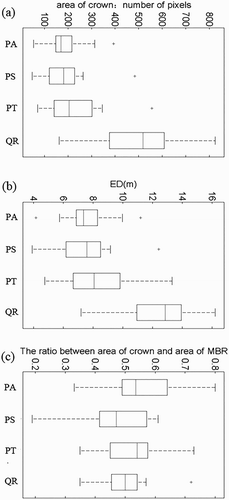 Figure 4. Boxplots of the WPI-derived feature parameters: (a) area of crown, (b) ED and (c) the ratio between the area of crown and the area of MBR.