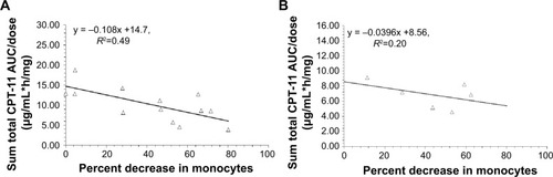 Figure 3 Relationship between percent decrease in monocytes and dose normalized CPT-11 AUC (AUC/dose).Notes: (A, B) Represent the relationship between percent decrease in monocytes and AUC/dose in patients with linear clearance and nonlinear clearance, respectively. The relationship between AUC/dose and percent decrease in monocytes was best described by a linear relationship in patients with linear clearance (P=0.008, y = −0.108x +14.7, R2=0.49); CPT-11 is irinotecan; IHL-305 is a PEGylated liposomal formulation of irinotecan.Abbreviation: AUC, area under the concentration versus time curve.