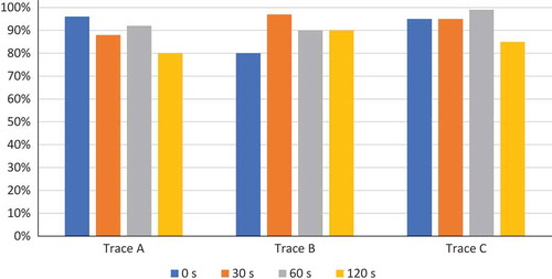 Figure 10. How increasing the sampling time impacts on the recall measures for the different traces.