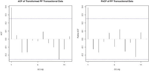 Figure 5. ACF and PACF of the PF transactional data in Preston County, WV, from January 2009 to December 2013.