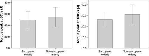 Figure 4 Performance of sarcopenic elderlies and non-sarcopenic elderlies with regard to torque peak at 60°/s (J) and 180°/s (J).