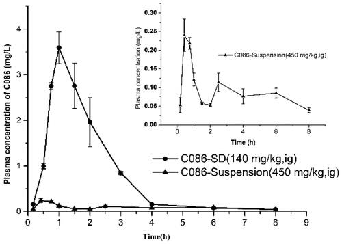 Figure 4. Mean plasma concentration-time curves of C086-Suspension and C086-SD following oral administration in rats (n = 6).