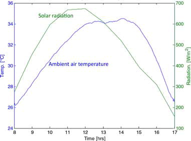 Figure 3. Model inputs ambient air temperature and solar radiation on February 3, 2013.
