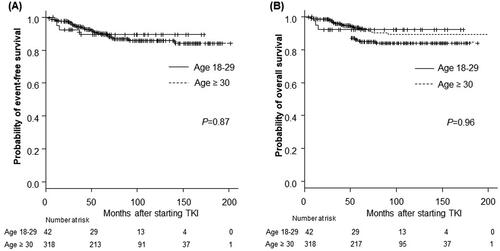 Figure 4. Long-term outcomes according to age group among patients treated with TKIs. (A) The 5-year event-free survival (EFS) rate of the AYA group: 89.3%; older group: 89.8% (p = .87). (B) The 5-year overall survival (OS) rate of the AYA group: 92.3%; the older group: 92.8% (p = .96). p Refers to the level of significance between the AYA and older groups. AYA: adolescents and young adults.