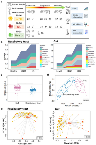 Figure 1. Composition of the respiratory tract and gut antibiotic resistome in patients with COVID-19.