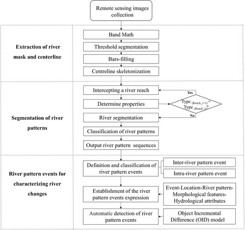 Figure 2. Flowchart of the method in this paper.