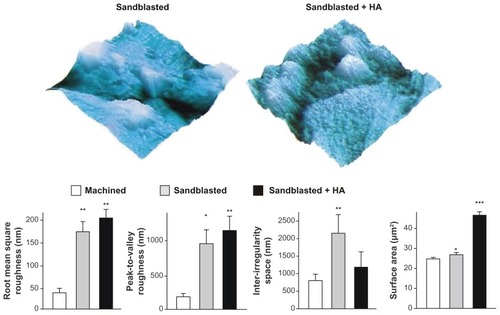 Figure 3 Quantitative measurement of surface roughness and surface area of the machined, sandblasted, and sandblasted + hydroxyapatite-coated surfaces using atomic force microscopy. Surface area was measured in a 5 μm × 5 μm horizontal plane. Atomic force microscopic three-dimensional images (5 μm × 5 μm) of sandblasted and sandblasted + hydroxyapatite-coated surfaces are also presented in a vertical scale of 800 nm.Notes: *P < 0.05; **P < 0.01; ***P < 0.001, indicating a statistically significant difference compared to the machined surface (n = 6).Abbreviation: HA, hydroxyapatite.