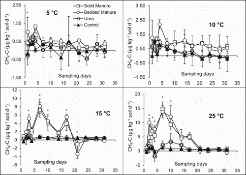 Figure 3. Daily soil CH4 fluxes after N fertilizers [SM (solid beef manure), straw-bedded solid beef manure (BM), urea only (UO), and control (CT)] application on silty clay soils at 5, 10, 15, and 25°C incubation temperatures. Vertical bars are standard errors (n = 4). *Indicates any significant (P ≤ 0.05) differences between treatments at the day. Please note the large differences in y-axis scaling.