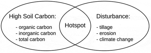 Figure 2. The “soil carbon hotspot” concept—an intersection between high soil carbon and disturbance (based on Bétard & Peulvast, Citation2019).