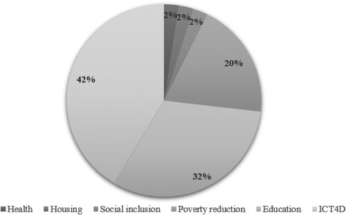 Figure 4. Types of interventions assessed in the papers.