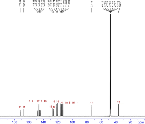 Figure S2 13C NMR of rosmarinic acid.Notes: 13C NMR (125 MHz, MeOD): δ/ppm =172.04 (C11), 167.05 (C9), 148.33 (C3), 146.33 (C2), 145.41 (C17), 144.77 (C7), 143.89 (C16), 127.87 (C13), 126.28 (C6), 121.74 (C5), 120.41 (C14), 116.19 (C4), 115.11 (C18), 114.91 (C8), 113.85 (C15), 113.03 (C1), 73.19 (C10), 36.52 (C12).Abbreviations: NMR, nuclear magnetic resonace; C, carbon.