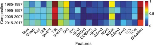 Figure 9. A heat map of efficiency of selected variables based on the RF variable importance measure in classification of different image composites