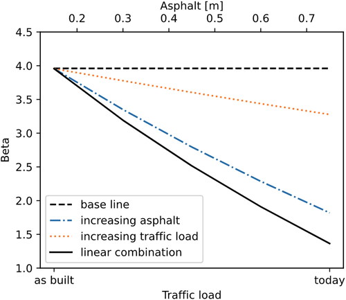 Figure 10. Yearly reliability index as a function of traffic load and asphalt thickness for Osvold Bridge.