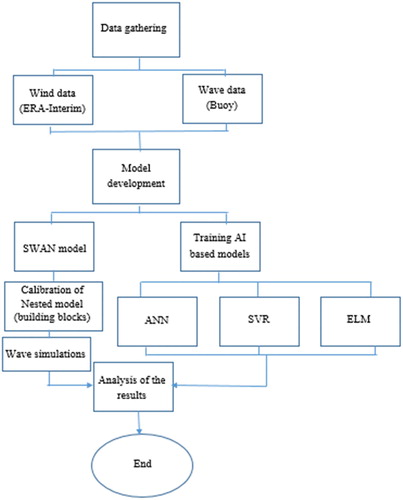 Figure 2. Flowchart of the study.