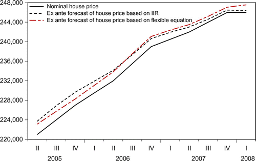 Figure 7. Ex ante forecast of house prices (euro).