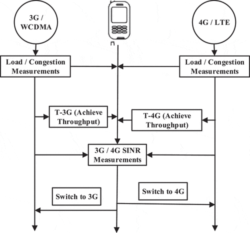 Figure 2. Association principle based on the BS/RAT load.