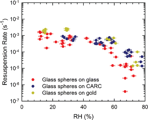 Figure 4. Resuspension rates of Class 4 glass spheres as a function of RH. For all experiments, tm = 150 s. Experiments on the glass and the gold surfaces were performed with u* = 0.41 m/s (U∞ = 10.1 m/s), while u* = 0.49 m/s (U∞ = 12.7 m/s) for the CARC surfaces.