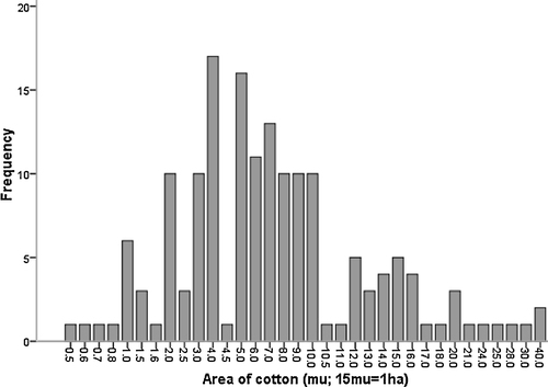 Fig. 2 Distribution of the surveyed farmers according to cotton field size (N = 160).
