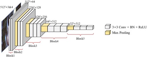 Figure 3. The structure of modified VGG16 which consists of five blocks. Each block consists of convolution layer, batch normalization layer, activation layer and Max-Pooling layer.