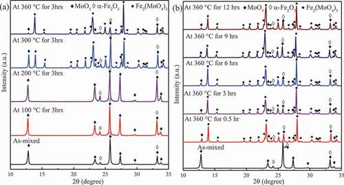 Figure 5. XRD patterns for Fe2O3–MoO3 composite powder immersed at (a) different temperatures for 3 h and (b) at 360 °C for different immersion time.