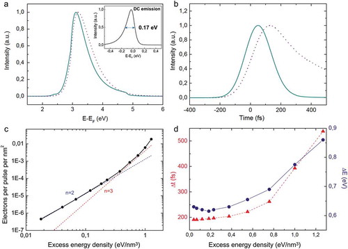 Figure 3. (Color Online) (a) Spectrum of the electron pulse computed in laser-driven mode. Inset: electron energy spectrum computed for a conventional DC cold-field emission source. (b) Temporal profile of the emitted electron pulse. The results in (a) and (b) have been computed for an excess energy density Δue=0.4eV/nm3 (solid line) and Δue=1eV/nm3 (dashed line). (c) Number of electrons per pulse per unit surface as a function of the excess energy density. d) Dependence of the temporal (red triangles) and energy (blue dots) width (FWHM) on the excess energy density.