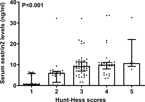 Figure 3 Serum sestrin2 levels across Hunt-Hess scores after aneurysmal subarachnoid hemorrhage. Using the Kruskal–Wallis test, serum sestrin2 levels were dramatically increased in the order of Hunt-Hess scores (P<0.001).