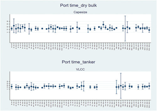 Figure 7. Port time variation by vessel class and trade region.