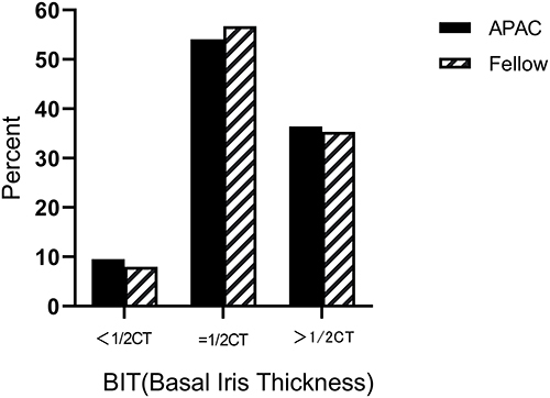 Figure 4 Comparisions on the percentage of BIT types between APAC and fellow eyes.