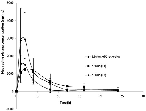 Figure 8. Plasma concentration profile of NVP after oral administration of SEDDS and marketed suspension in rats (n = 4 and 20 mg/kg).
