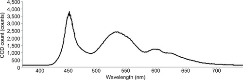 Figure 2 Spectral radiometric profile of the smartphone (measured at 90°/10 cm from iPhone 5).