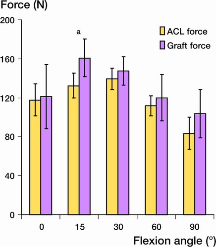 Figure 4 In-situ forces of the ACL and graft under an ante-rior tibial load of 130 N.Error bars represent 95% confidence interval.a statistically significant difference