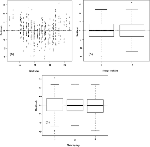 Figure 2. (a) Residuals plotted versus fitted values, (b) residuals plotted versus maturity stage and (c) residuals plotted versus storage condition.Figura 2. (a) Residuales graficados contra valores ajustados; (b) Residuales graficados contra etapa de madurez; y (c) Residuales graficados contra condición de almacenamiento.