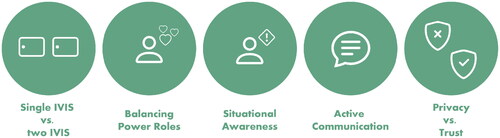 Figure 13. Challenges/recommendations to best support driver-passenger collaboration refer to the decision of providing a single IVIS screen or rather two IVIS screens, balancing power roles, creating situational awareness for the driver, encouraging active communication, and considering driver’s privacy under the level of trust towards the passenger. (Bootstrap icons).