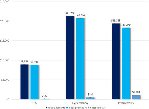 Figure 2 Mean payments per procedure with high cost outliers excluded from hysterectomy and myomectomy arms (±SE). Each payment category for Transcervical Fibroid Ablation was significantly less costly than the corresponding Hysterectomy or Myomectomy payment category. Hysterectomy: Total payments> $48,541.21 excluded. Myomectomy: Total payments> $51,839.99 excluded.Abbreviations: SE, standard error; TFA, transcervical fibroid ablation.