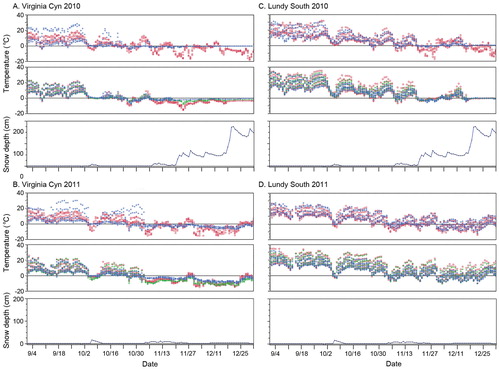 FIGURE 6. Autumn time series temperature traces for a high elevation (Virginia Cyn, A-B) and low elevation site (Lundy South, C-D), 2010–2011. In each trio, the upper panel shows ground surface (blue) and free air (red) temperatures, the middle panel shows talus surface temperatures (low, blue; mid, green; high, red), and the lower panel shows snowpack depth (blue) from the Virginia Ridge SNOTEL site.