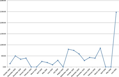 Figure 2. Chromium production from Baştaş’ mines, October 1928 to June 1930.Source: Baştaş, Grubenbalrieb, RA, Beskickningsarkiv Konstantinopel, F3:71.