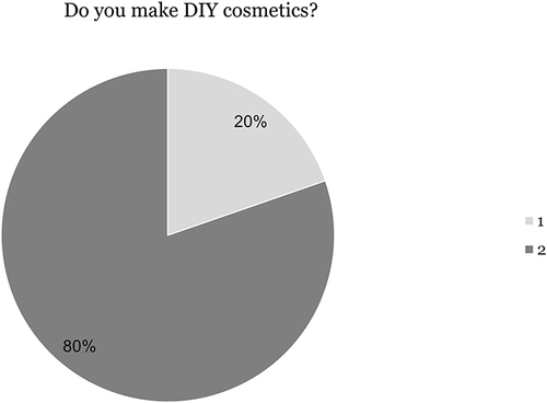 Figure 12 Popularity of making DIY cosmetics.