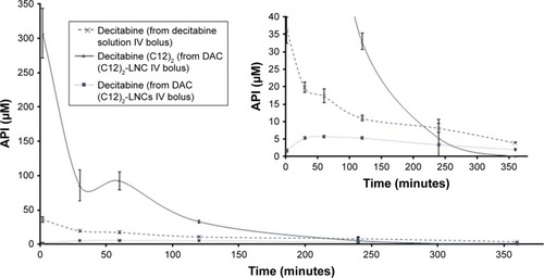 Figure 7 Evolutions of plasma concentrations of active pharmaceutical ingredients over time following IV bolus administration of a decitabine solution or a decitabine (C12)2-loaded LNCs solution.Note: Results are presented as mean±SEM (n=5 for each group).Abbreviations: API, active pharmaceutical ingredient; DAC, decitabine; IV, intravenous; LNCs, lipid-core nanocapsules; SEM, standard error of the mean.
