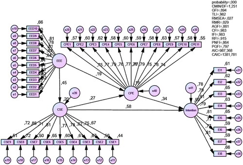 Figure 2. The results of the standardized regression weight test for the research model.