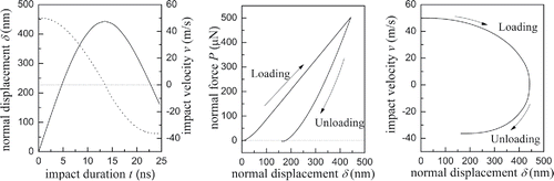 Figure 17. Evolution of normal displacement, velocity and normal force during an impact with silicon surface of a particle with 4.90 μm diameter and impact velocity of 50 m/s.