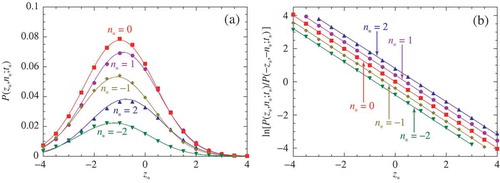 Figure 8. Janus particle subjected to an external force and magnetic field oriented in the z-direction [Citation61]: (a) Probability density P(z∗,n∗;t∗) with n∗=nDr/Drxn=2,1,0,−1,−2 versus the rescaled displacement z∗=zDr/Dt at the rescaled time t∗=Drt=1 for the parameter values βμB=1, βFDt/Dr=−1, Wrxn/DrxnDr=0.4, and χDrxn/Dt=0.4. (b) Verification of the mechanochemical fluctuation relation (46) in the same conditions. The probability ratio is calculated if P(z∗,n∗;t∗) and P(−z∗,−n∗;t∗) are larger than 10−4. The dots are the results of a numerical simulation with an ensemble of 107 trajectories and an integration with the time step dt∗=10−3. The lines depict the theoretical expectations.