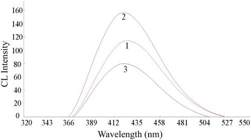 Figure 7. CL spectra of the reaction. 1, luminol-K3Fe(CN)6; 2, CDs-luminol-K3Fe(CN)6; 3, CDs-luminol-K3Fe(CN)6-2-ME. Conditions: luminol, 5.0×10-5 mol L-1 (NaOH 0.2 mol L-1); K3Fe(CN)6, 5.0×10-5 mol L-1; CDs, 4.0×10-4 (VCDs/VH2O); 2-ME, 5.0×10-7 g mL-1.